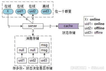 IM群聊消息究竟是存1份(即扩散读)还是存多份(即扩散写)？_1.jpg
