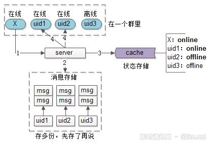 IM群聊消息究竟是存1份(即扩散读)还是存多份(即扩散写)？_2.jpg