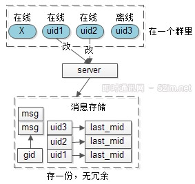 IM群聊消息究竟是存1份(即扩散读)还是存多份(即扩散写)？_7.jpg