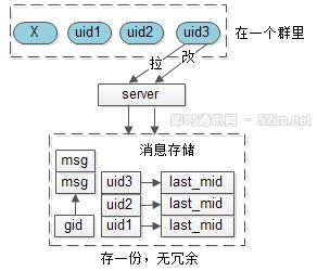 IM群聊消息究竟是存1份(即扩散读)还是存多份(即扩散写)？_8.jpg