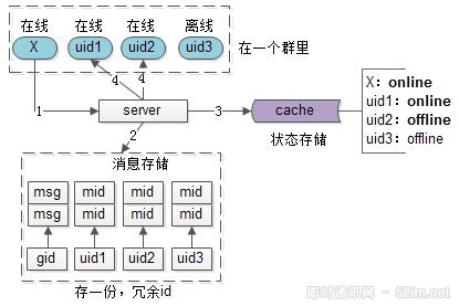 IM群聊消息究竟是存1份(即扩散读)还是存多份(即扩散写)？_5.jpg