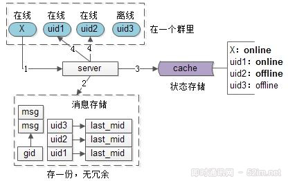 IM群聊消息究竟是存1份(即扩散读)还是存多份(即扩散写)？_6.jpg
