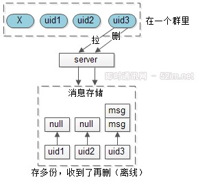 IM群聊消息究竟是存1份(即扩散读)还是存多份(即扩散写)？_4.jpg