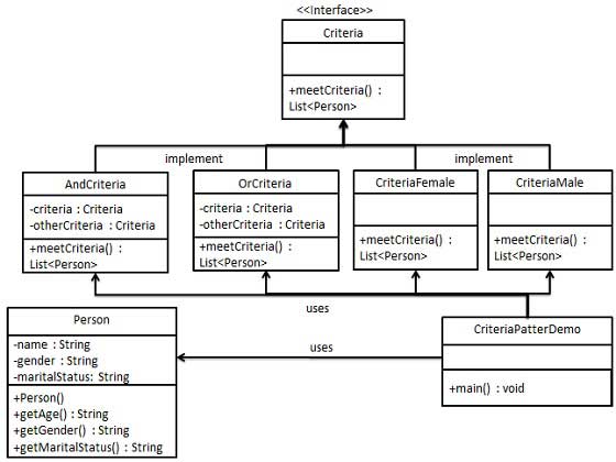 过滤器模式的 UML 图