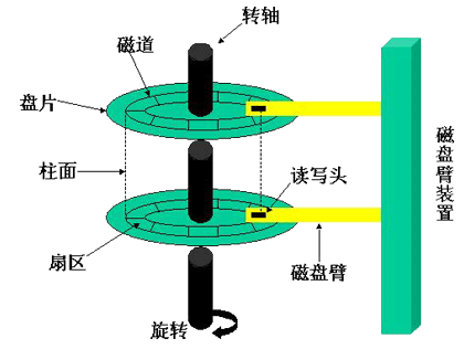 磁盘结构