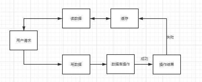 先写数据库