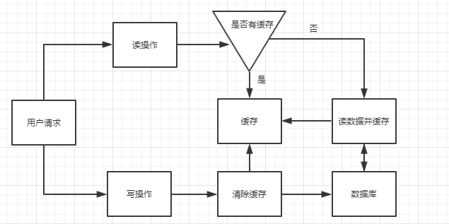 先淘汰缓存