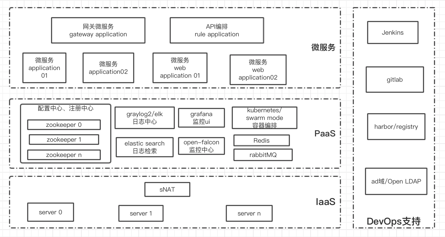 基于xian你可以实现如下逻辑架构图对应的微服务集群