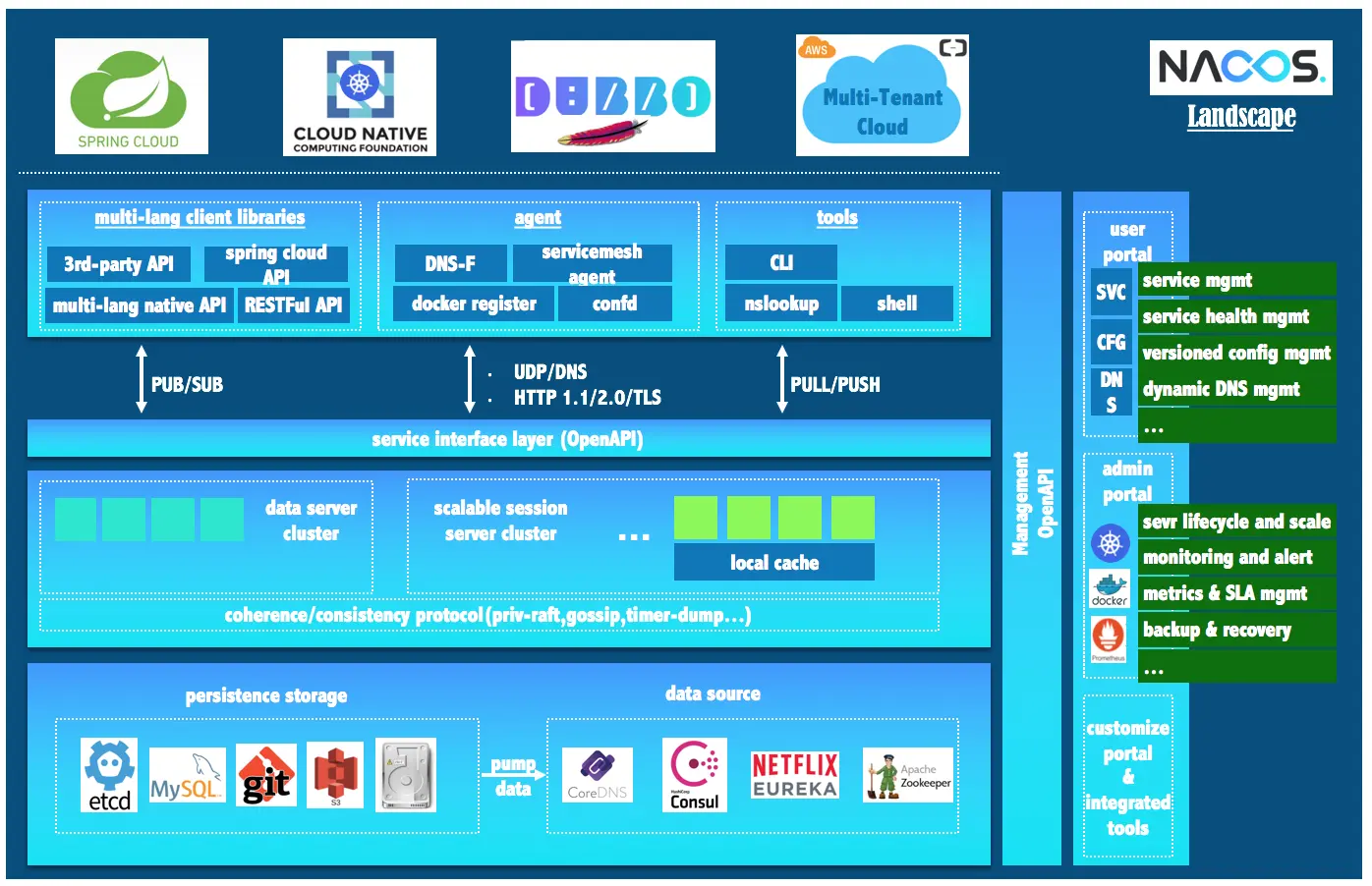 Spring cloud client. Spring cloud. INTRASERVICE Интерфейс. Alibaba cloud.