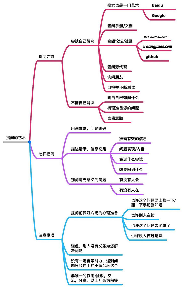 学会如何提问也是一种艺术!