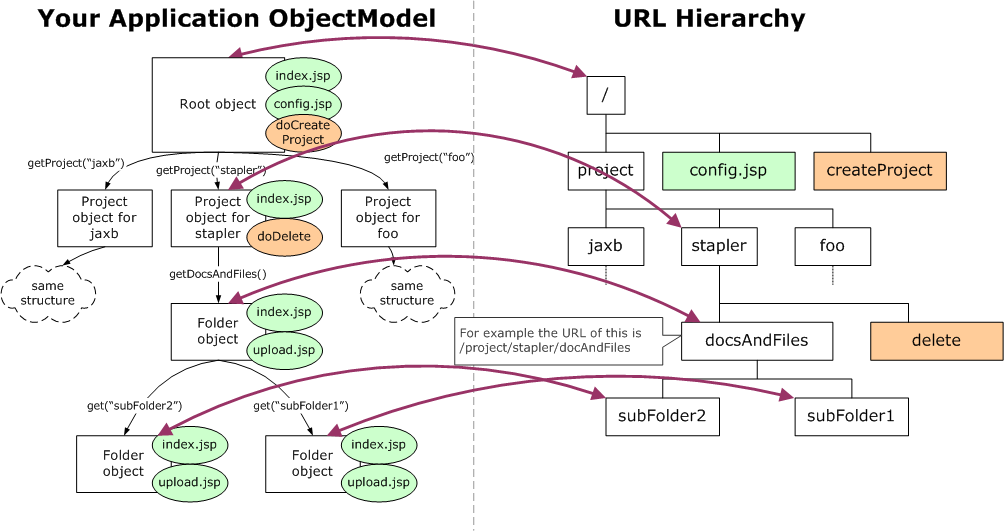 Url model. Get-проект что это. Project Index. Subfolder. The object проекта.