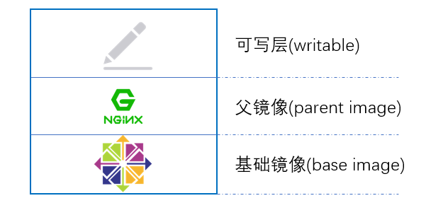 容器分层