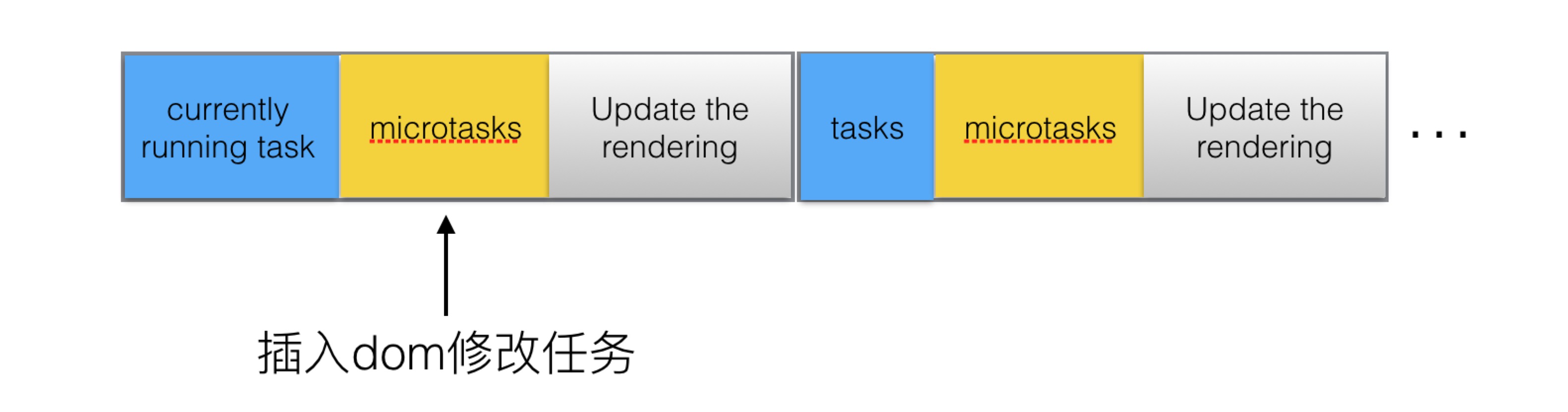 event loop 插入dom修改3