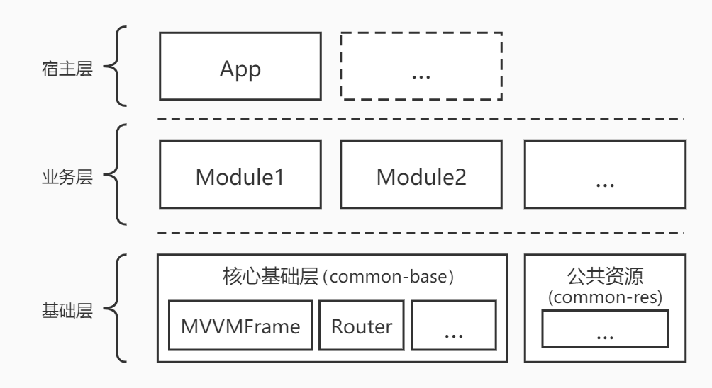 MVVMFrameComponent