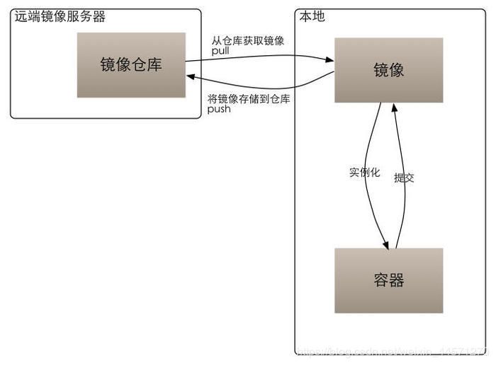 Docker虚拟化简介及两种平台的构建流程 