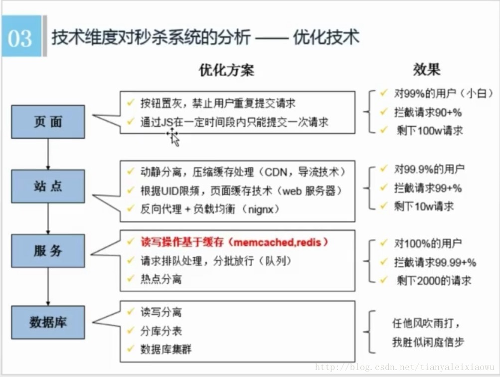 1 秒杀系统模拟基础实现，使用DB实现 