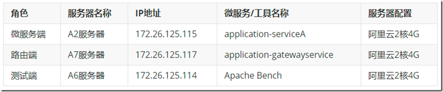 SpringCloud从入门到进阶——单点部署Zuul的压力测试与调优（一） 