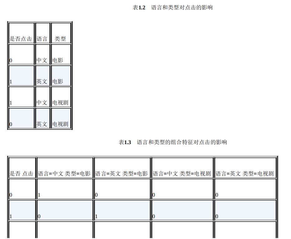 1.3什么是组合特征？如何处理高维组合特征？ 