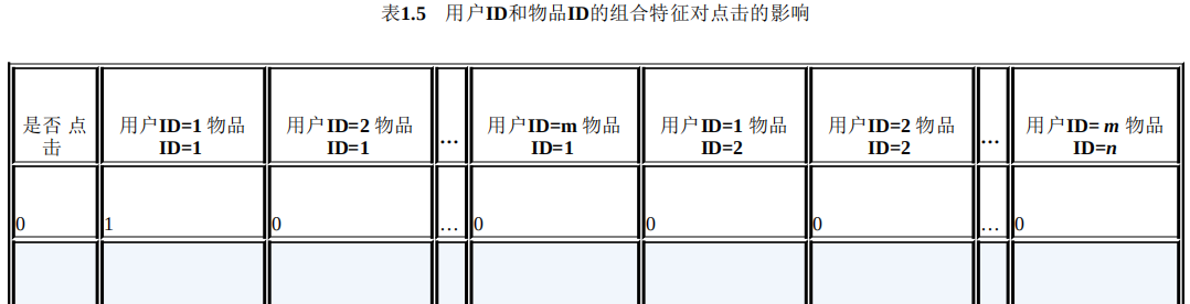 1.3什么是组合特征？如何处理高维组合特征？ 