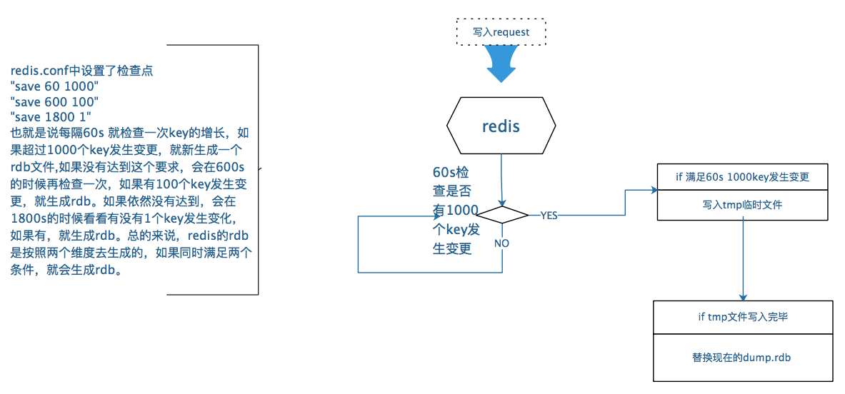 Redis存储方式RDB和AOF介绍及持久化的重要性 