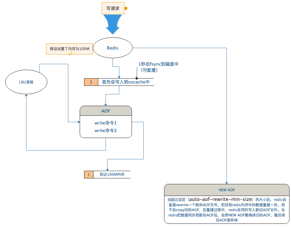 Redis存储方式RDB和AOF介绍及持久化的重要性 