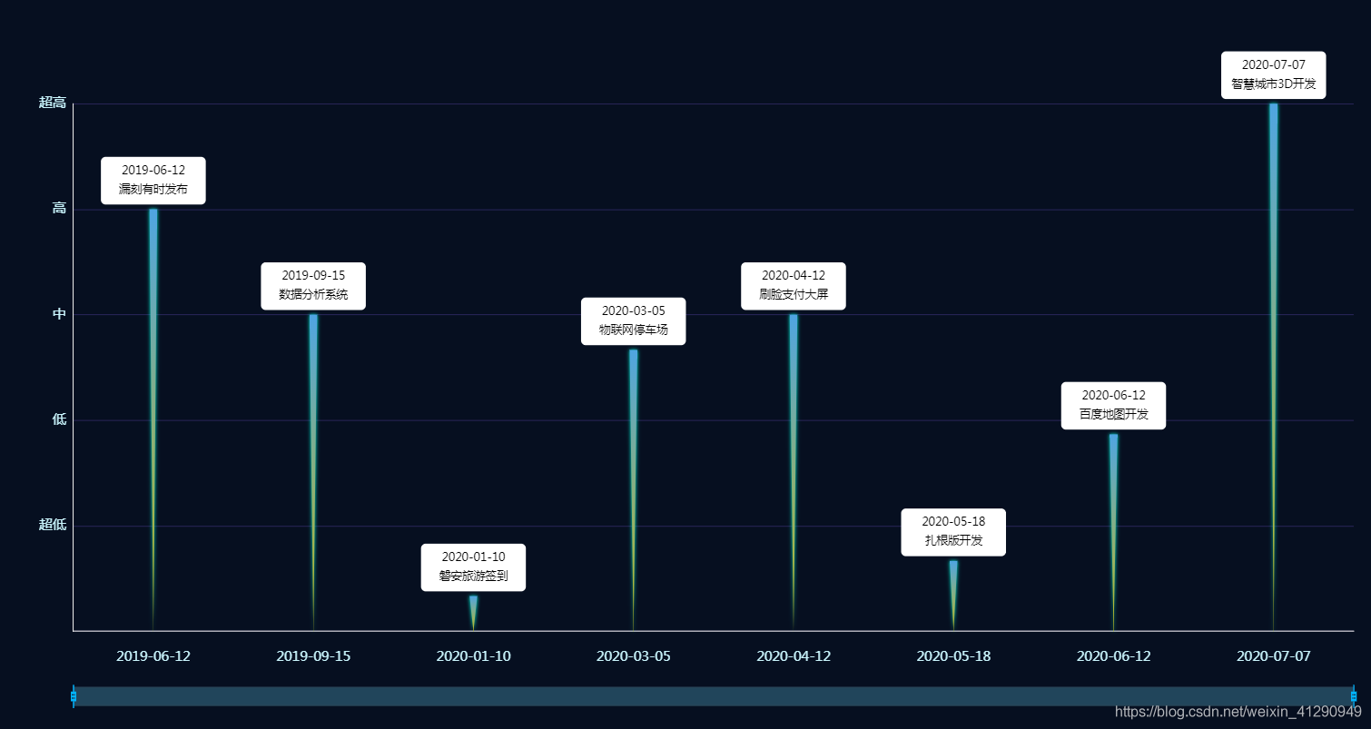 Echarts实战案例代码(28)：象形图与dataZoom组件实现大事记进度图 航行学园