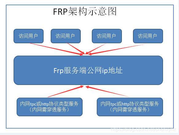 CentOS8轻松搭建内网穿透frp和设置开机自动启动方法 