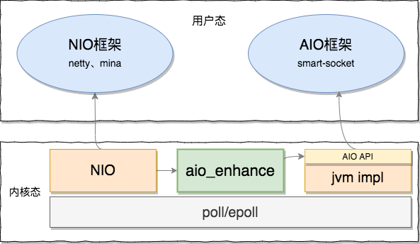 aio-enhance v1.0.2 发布，Java AIO 内核增强类库