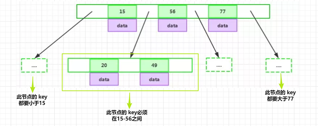 B+Tree索引为什么可以支持千万级别数据量的查找——讲讲mysql索引的底层数据结构 