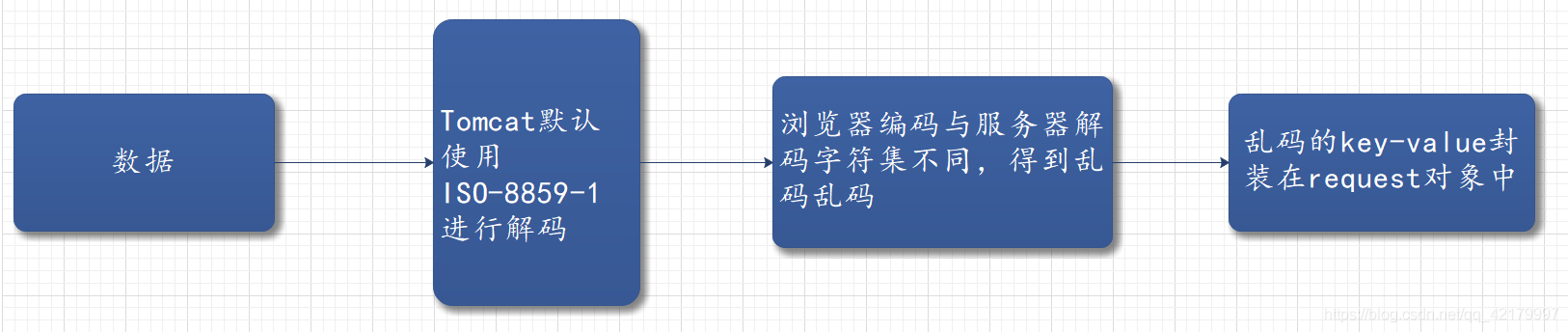 Servlet程序乱码解决方案 