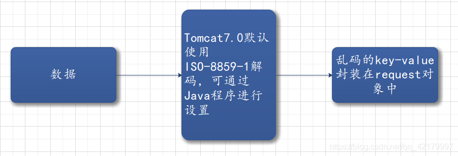 Servlet程序乱码解决方案 