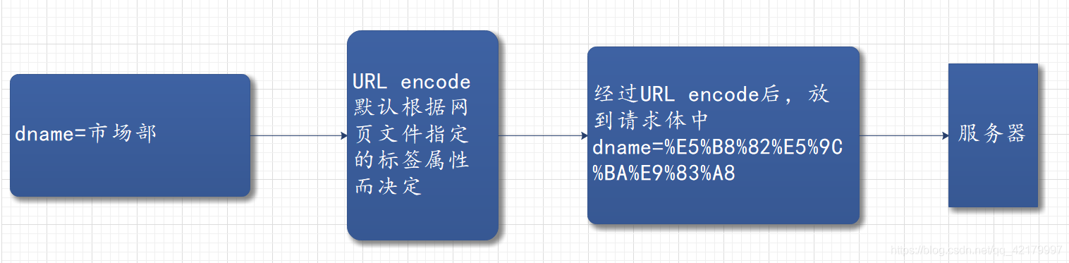 Servlet程序乱码解决方案 