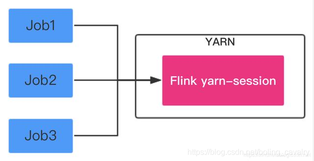 Flink on Yarn三部曲之三：提交Flink任务 