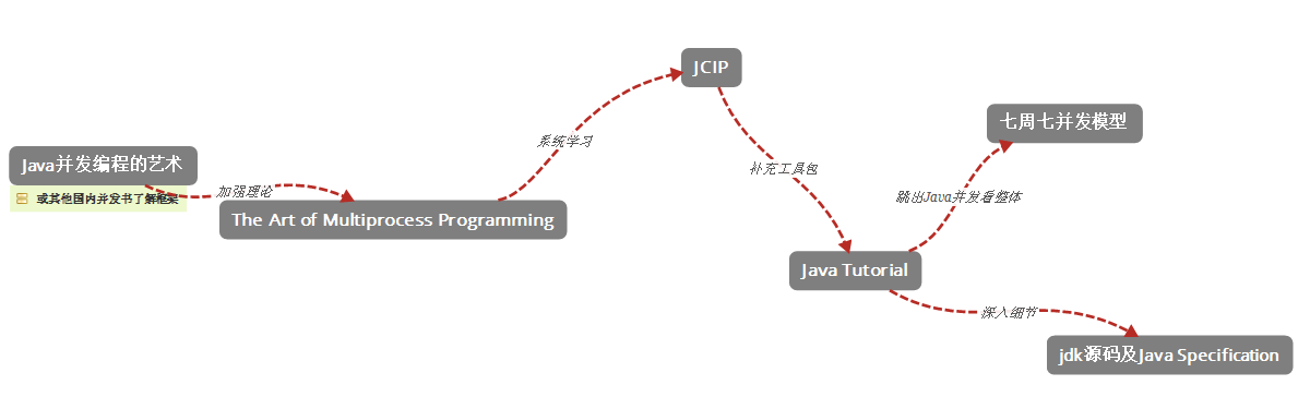 Java并发编程学习教程 