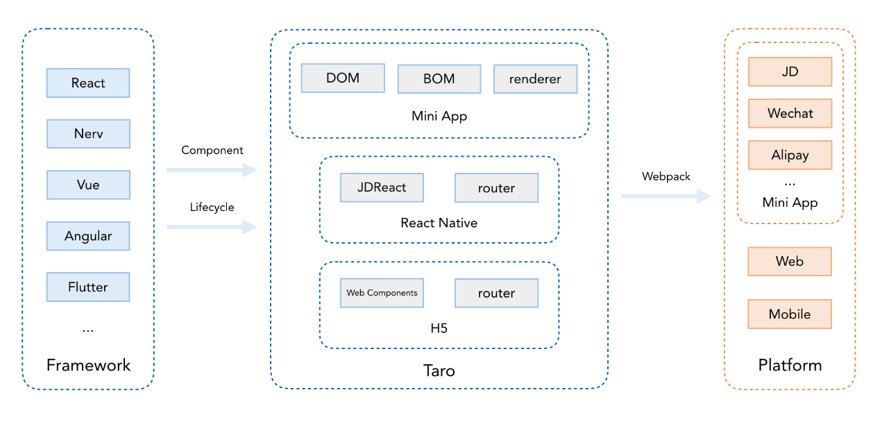 Taro 3 支持 React Native