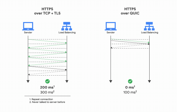 Google、Facebook等均开始支持的HTTP3到底是个什么鬼？  