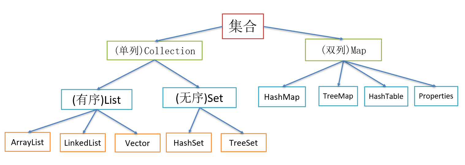 java基础之集合collection