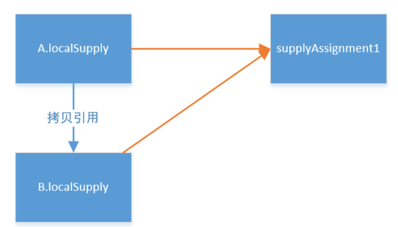 Java有陷阱，用时需谨慎——慎用入参做返回值  