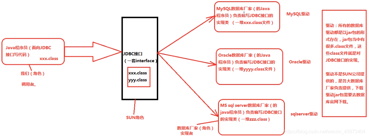 JDBC本质