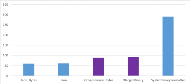 Xfrogcn.BinaryFormatter 1.0.0 发布