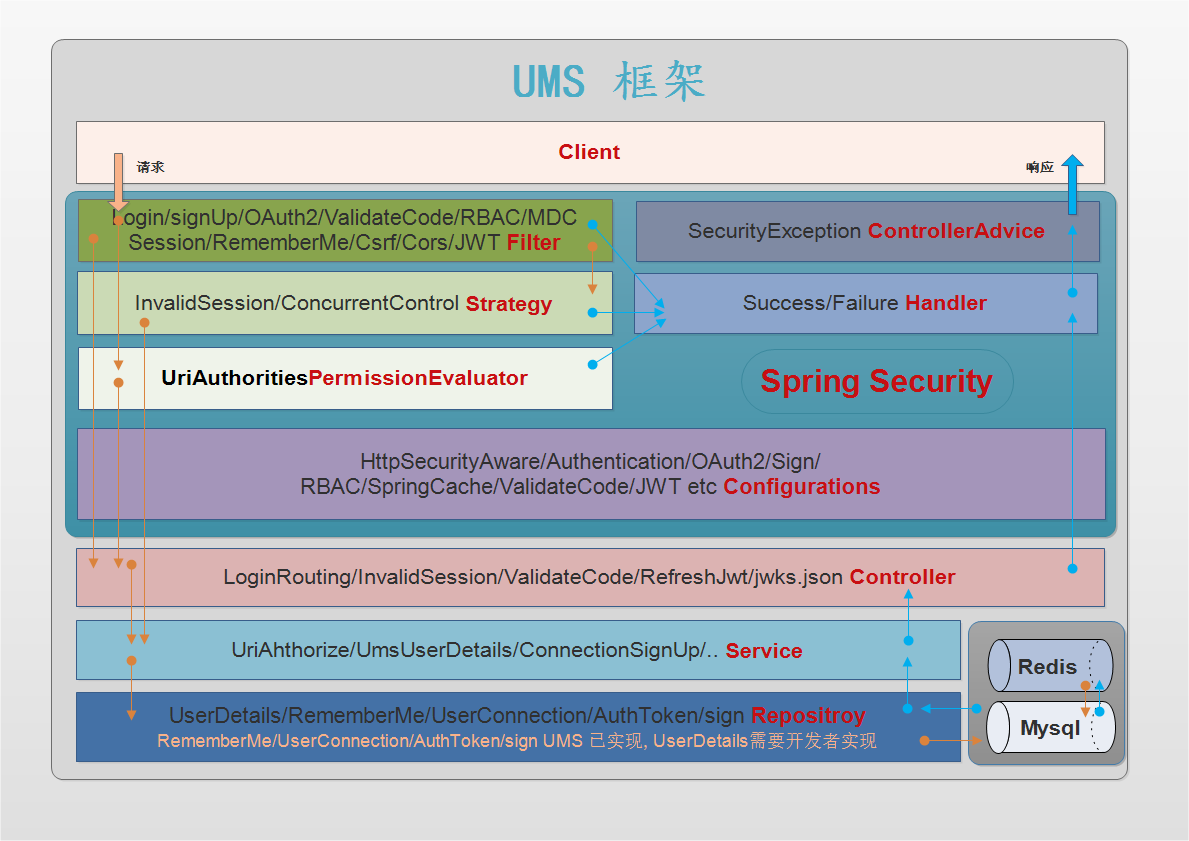 UMS v2.2.11 发布，用户管理脚手架