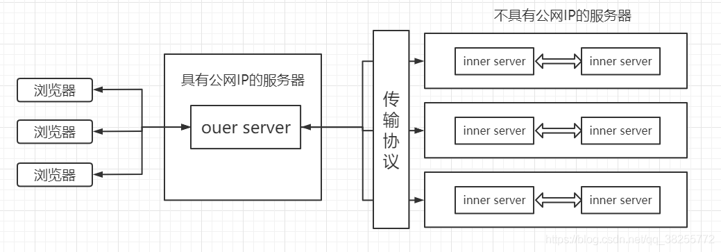 ForestNet v1.0 发布，内网穿透工具