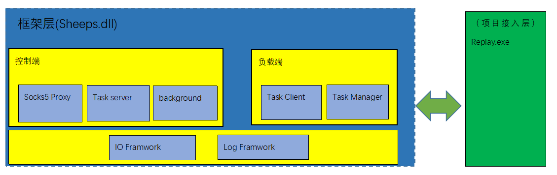 Sheeps_linux_v5.0 发布，游戏服务器全链路压力测试框架