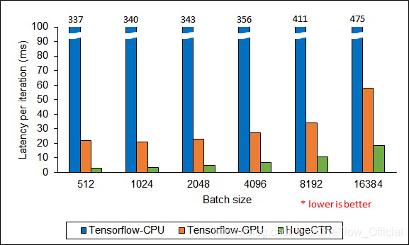 快过HugeCTR：用OneFlow轻松实现大型推荐系统引擎