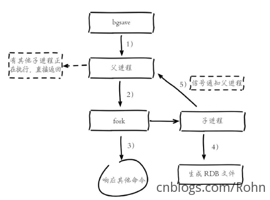 Redis基础：持久化  