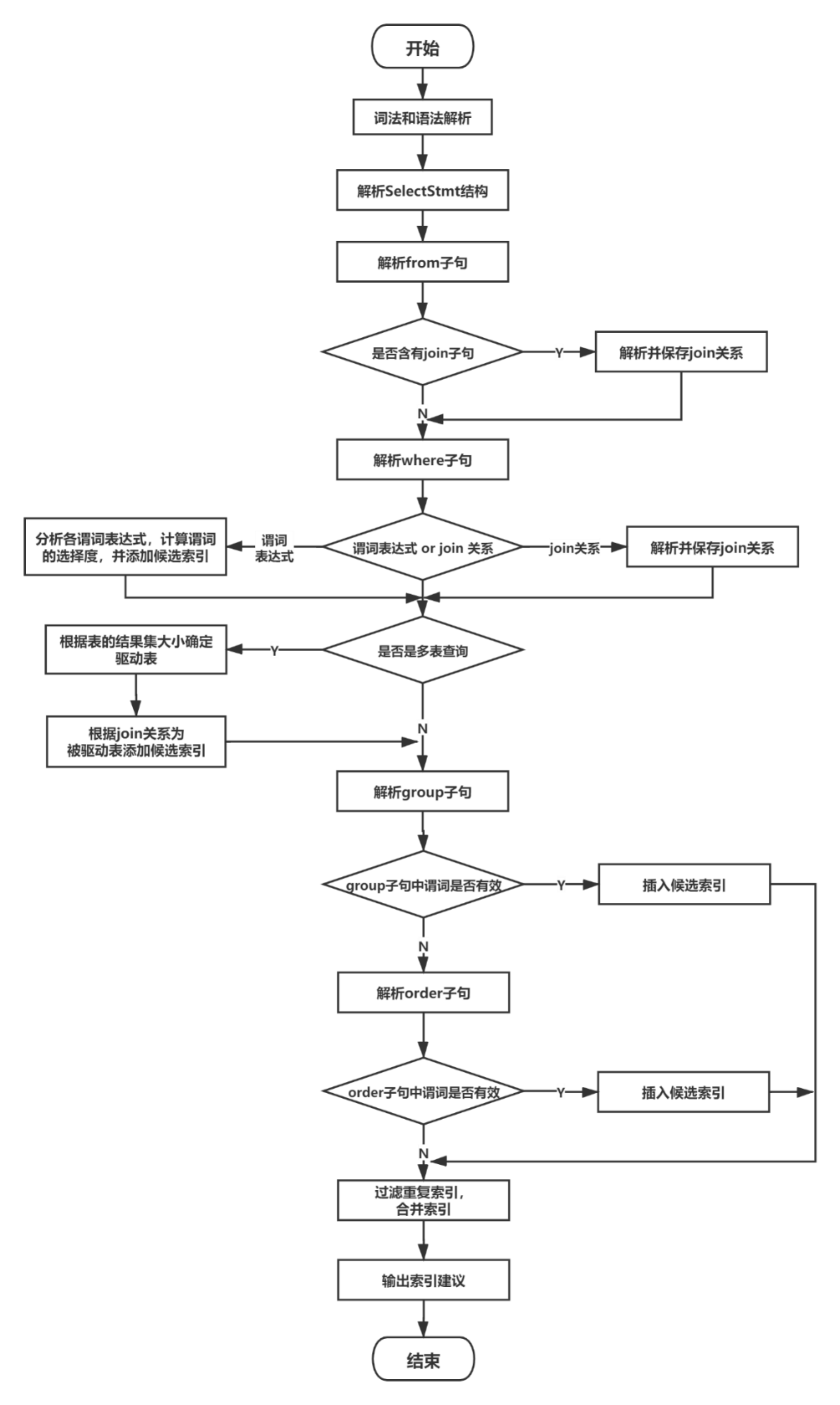 openGauss数据库源码解析系列文章—— AI技术之“智能索引推荐”
