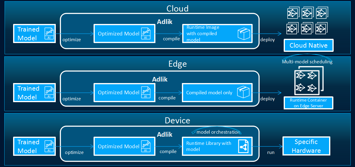 使用 Adlik 在云/边缘/设备中部署模型
