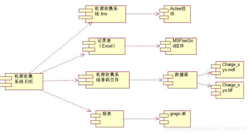 uml— 部署图(配置图   组件图)