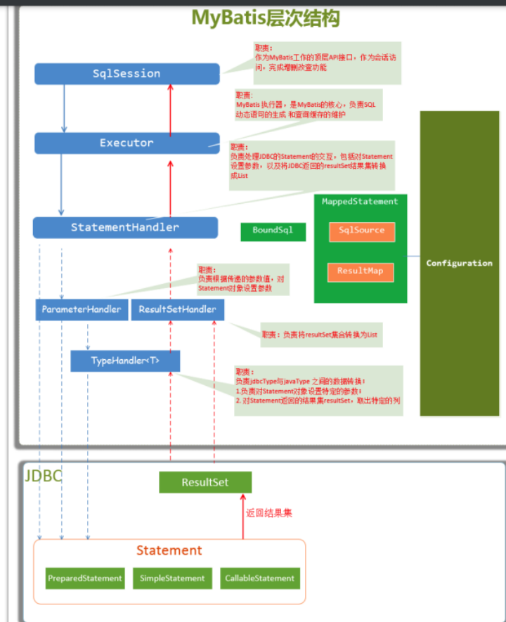 Mybatis层次结构