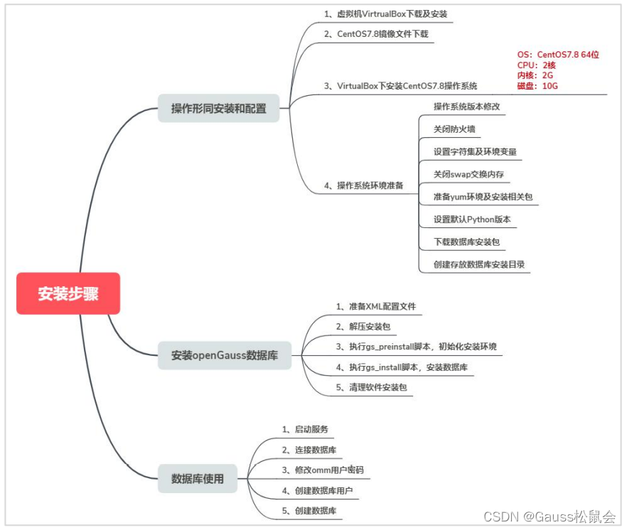 使用虚拟机在CentOS上安装部署openGauss数据库指导（上）